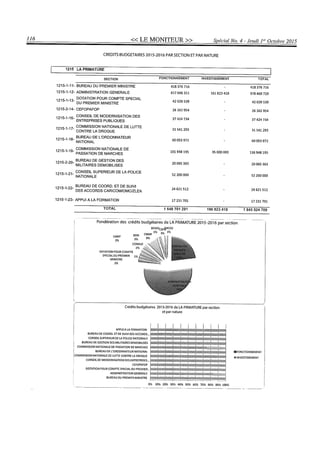 Budget de l'exercice 2015-2016 (HAITI)