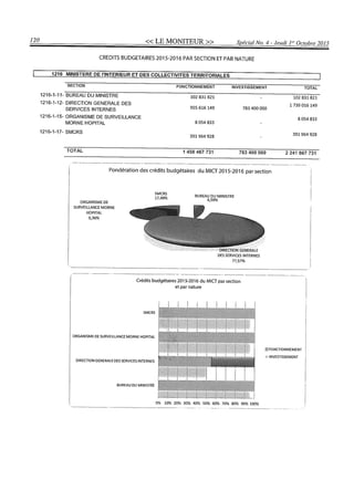Budget de l'exercice 2015-2016 (HAITI)
