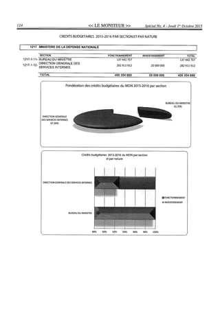 Budget de l'exercice 2015-2016 (HAITI)