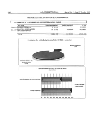 Budget de l'exercice 2015-2016 (HAITI)