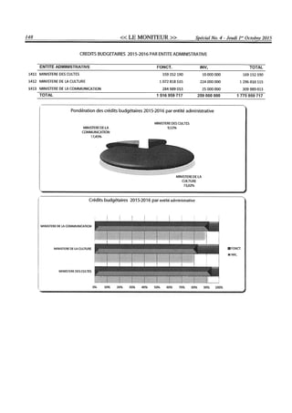 Budget de l'exercice 2015-2016 (HAITI)