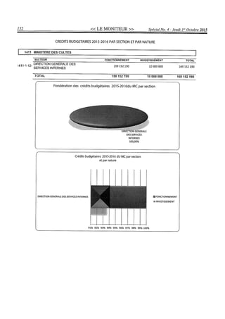 Budget de l'exercice 2015-2016 (HAITI)