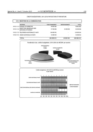 Budget de l'exercice 2015-2016 (HAITI)