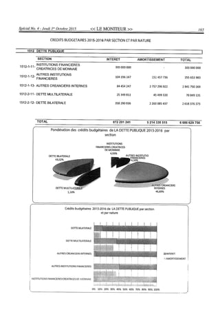 Budget de l'exercice 2015-2016 (HAITI)