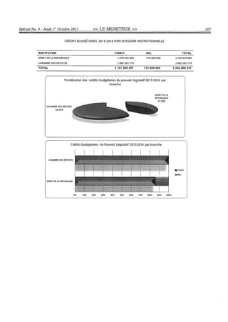 Budget de l'exercice 2015-2016 (HAITI)