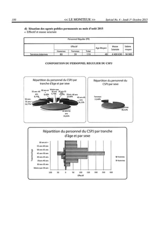 Budget de l'exercice 2015-2016 (HAITI)