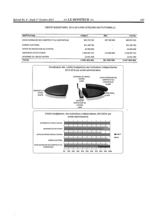 Budget de l'exercice 2015-2016 (HAITI)