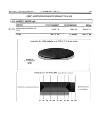 Budget de l'exercice 2015-2016 (HAITI)