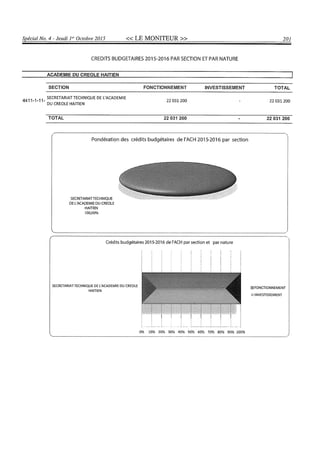 Budget de l'exercice 2015-2016 (HAITI)