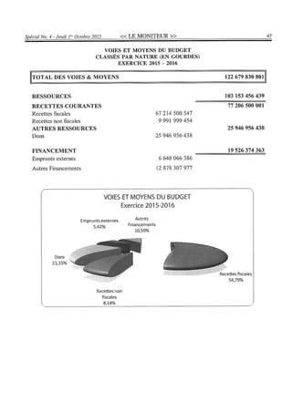 Budget de l'exercice 2015-2016 (HAITI)