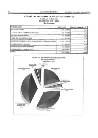 Budget de l'exercice 2015-2016 (HAITI)