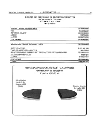 Budget de l'exercice 2015-2016 (HAITI)