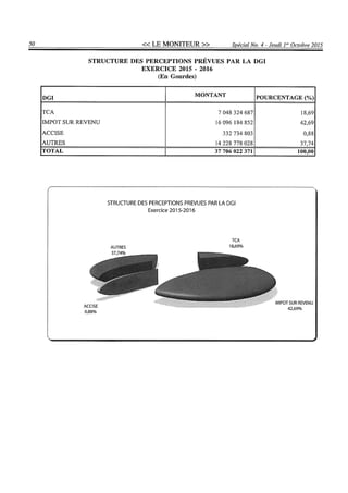 Budget de l'exercice 2015-2016 (HAITI)
