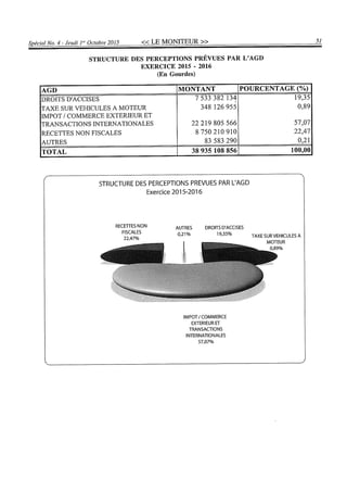 Budget de l'exercice 2015-2016 (HAITI)