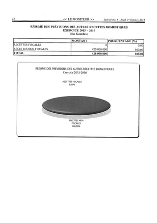 Budget de l'exercice 2015-2016 (HAITI)