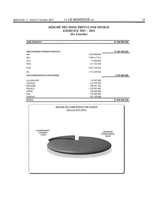 Budget de l'exercice 2015-2016 (HAITI)