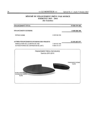 Budget de l'exercice 2015-2016 (HAITI)