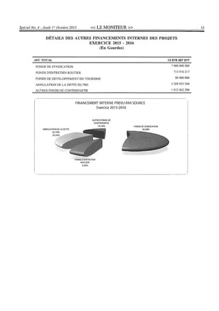 Budget de l'exercice 2015-2016 (HAITI)
