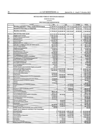 Budget de l'exercice 2015-2016 (HAITI)
