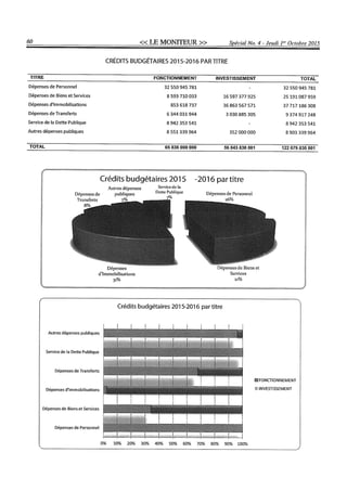 Budget de l'exercice 2015-2016 (HAITI)