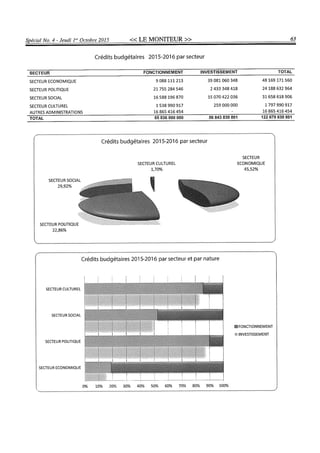 Budget de l'exercice 2015-2016 (HAITI)