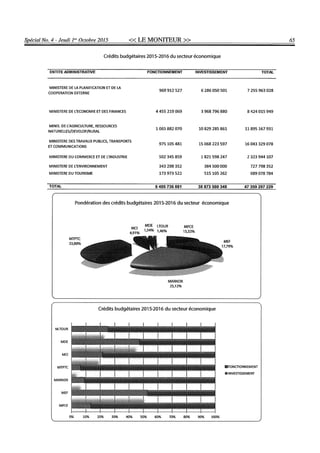 Budget de l'exercice 2015-2016 (HAITI)