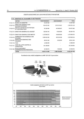 Budget de l'exercice 2015-2016 (HAITI)