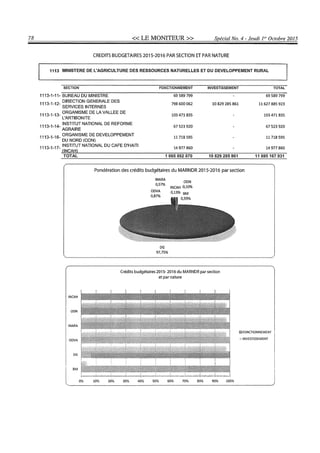 Budget de l'exercice 2015-2016 (HAITI)