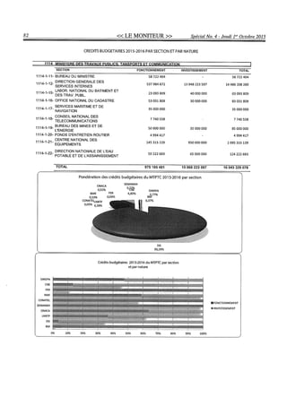 Budget de l'exercice 2015-2016 (HAITI)