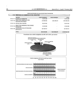 Budget de l'exercice 2015-2016 (HAITI)