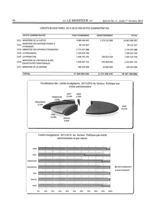 Budget de l'exercice 2015-2016 (HAITI)