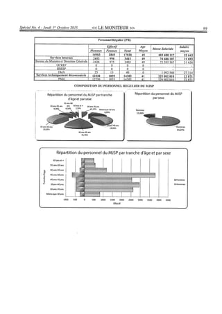 Budget de l'exercice 2015-2016 (HAITI)