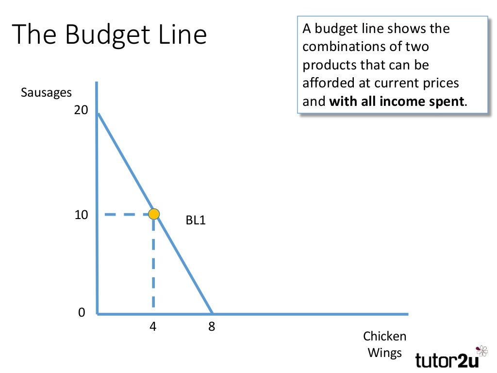 The Budget Line