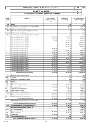 B1
IIIIII - VOTE DU BUDGET
SECTION D'INVESTISSEMENT - DETAIL DES DEPENSES
2013BPCOMMUNE DE LE SOURN - 56 - 225 - Commune de Le Sourn
Chap/
art (1)
Libellé (1) Pour mémoire
budget précédent
(2)
Proposition
nouvelle (3)
Vote de l'assemblée
délibérante (4)
Stocks 0,000,00010
Immobilisations incorporelles (sauf opérations et 204) 4 000,004 000,0020
4 000,004 000,00Concessions et droits similaires2051
Subventions d'équipement versées (hors opérations) 0,000,00204
0,000,00SPIC - Bâtiments et installations2041642
Immobilisations reçues en affectation (hors opérations) 0,000,0022
Opération d'équipement n° 1201 (5) 50 000,0050 000,00500 000,00
Opération d'équipement n° 1202 (5) 5 000,005 000,0020 000,00
Opération d'équipement n° 1203 (5) 10 000,0010 000,005 000,00
Opération d'équipement n° 1301 (5) 450 000,00450 000,00
Opération d'équipement n° 1302 (5) 420 000,00420 000,00
Opération d'équipement n° 1303 (5) 15 000,0015 000,00
Opération d'équipement n° 144 (5) 0,000,0070 000,00
Opération d'équipement n° 201 (5) 12 000,0012 000,007 000,00
Opération d'équipement n° 501 (5) 7 000,007 000,0020 000,00
Opération d'équipement n° 601 (5) 2 000,002 000,003 000,00
Opération d'équipement n° 801 (5) 0,000,005 000,00
Opération d'équipement n° 9608 (5) 50 000,0050 000,0065 000,00
Opération d'équipement n° 9624 (5) 0,000,0010 000,00
Opération d'équipement n° 9627 (5) 144 000,00144 000,0060 000,00
Opération d'équipement n° 9629 (5) 0,000,00145 000,00
Opération d'équipement n° 9726 (5) 9 000,009 000,0030 000,00
Opération d'équipement n° 9732 (5) 1 000,001 000,0021 300,00
Opération d'équipement n° 9736 (5) 7 000,007 000,0015 000,00
Total des dépenses d'équipement 976 300,00 1 186 000,00 1 186 000,00
Dotations, fonds divers et réserves 0,000,0010
0,000,00F.C.T.V.A.10222
Subventions d'investissement reçues 0,000,0013
0,000,00Régions1322
0,000,00Départements1323
Emprunts et dettes assimilées 67 353,0067 353,0047 000,0016
60 000,0060 000,0046 000,00Emprunts en euros1641
500,00500,00Dépôts et cautionnements reçus165
2 500,002 500,001 000,00Autres emprunts et dettes1678
4 353,004 353,00Autres établissements publics locaux16876
Dépenses imprévues ( investissement ) 30 000,0030 000,0020 000,00020
30 000,0030 000,0020 000,00Dépenses imprévues ( investissement )020
Total des dépenses financières 67 000,00 97 353,00 97 353,00
Total des dépenses d'opérations pour compte de tiers 0,00 0,00
1 283 353,00 1 283 353,001 043 300,00TOTAL DEPENSES REELLES DE L'EXERCICE
Opérations d'ordre de transfert entre sections (7) 36 000,0036 000,0021 000,00040
1 000,00 1 000,00Reprises sur autofinancement antérieur (8)
1 000,001 000,00GFP de rattachement139151
21 000,00 35 000,00 35 000,00Charges transférées (9)
35 000,0035 000,00Autres constructions2138
0,000,0021 000,00Constructions2313
Opérations patrimoniales (10) 0,000,00041
36 000,00 36 000,0021 000,00TOTAL DEPENSES D'ORDRE DE L'EXERCICE
B-1-1-B 15
 