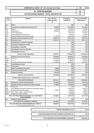 B2
IIIIII - VOTE DU BUDGET
SECTION D'INVESTISSEMENT - DETAIL DES RECETTES
2013BPCOMMUNE DE LE SOURN - 56 - 225 - Commune de Le Sourn
Chap/
art (1)
Libellé (1) Pour mémoire
budget précédent
(2)
Proposition
nouvelle (3)
Vote de l'assemblée
délibérante (4)
Stocks 0,000,00010
Subventions d'investissement reçues (hors 138) 247 153,00247 153,0064 000,0013
3 800,003 800,005 800,00Régions1322
100 000,00100 000,0048 500,00Départements1323
79 000,0079 000,00GFP de rattachement13251
4 353,004 353,00Autres établissements publics locaux1326
60 000,0060 000,009 700,00Dotation d'équipement des territoires ruraux1341
Emprunts et dettes assimilées (hors 165) 832 131,43832 131,43259 941,1016
832 131,43832 131,43259 941,10Emprunts en euros1641
Immobilisations incorporelles (sauf 204) 0,000,0020
Subventions d'équipement versées 0,000,00204
Immobilisations corporelles 0,000,0021
Immobilisations reçues en affectation 0,000,0022
Immobilisations en cours 0,000,0023
Total des recettes d'équipement 323 941,10 1 079 284,43 1 079 284,43
Dotations, fonds divers et réserves 428 796,42428 796,42450 646,6310
100 000,00100 000,00130 000,00F.C.T.V.A.10222
6 500,006 500,0010 000,00T.L.E.10223
322 296,42322 296,42310 646,63Excédents de fonctionnement capitalisés1068
Immobilisations en cours 0,000,0023
0,000,00Constructions2313
Autres immobilisations financières 0,000,001 500,0027
0,000,001 500,00Communes membres du GFP276341
Produits de cessions 0,000,0030 614,00024
Total des recettes financières 482 760,63 428 796,42 428 796,42
Total des recettes d'opérations pour compte de tiers 0,00 0,00
1 508 080,85 1 508 080,85806 701,73TOTAL RECETTES REELLES
Virement de la section de fonctionnement 150 727,00150 727,00175 828,62021
Opérations d'ordre de transfert entre sections (6)(7)(8) 50 500,0050 500,0017 000,00040
0,000,00Terrains nus2111
29 000,0029 000,00Frais réalisation documents urbanisme et numérisation cadastre2802
4 000,004 000,0017 000,00Amortissements des frais d'études28031
10 000,0010 000,00SPIC - Biens mobiliers, matériel et études28041641
7 500,007 500,00Concessions et droits similaires28051
TOTAL DES PRELEVEMENTS PROVENANT DE LA SECTION DE
FONCTIONNEMENT
192 828,62 201 227,00 201 227,00
Opérations patrimoniales (9) 0,000,00041
201 227,00 201 227,00192 828,62TOTAL RECETTES D'ORDRE DE L'EXERCICE
999 530,35 1 709 307,85 1 709 307,85TOTAL DES RECETTES D'INVESTISSEMENT DE L'EXERCICE
(= Total des opérations réelles et ordres)
RESTES A REALISER 2012 (10) 0,00
R 001 SOLDE D'EXECUTION POSITIF REPORTE OU ANTICIPE (10) 0,00
+
TOTAL DES RECETTES D'INVESTISSEMENT CUMULEES 1 709 307,85
=
+
B-1-1-B 17
 