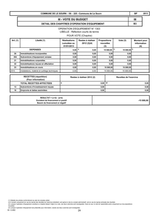 B3
IIIIII - VOTE DU BUDGET
DETAIL DES CHAPITRES D'OPERATION D'EQUIPEMENT
2013BPCOMMUNE DE LE SOURN - 56 - 225 - Commune de Le Sourn
OPERATION D'EQUIPEMENT N° 1303
LIBELLE : Réfection courts de tennis
POUR VOTE (Chapitre)
DEPENSES b
Vote (3)Propositions
nouvelles
(3)
Restes à réaliser
2012 (2)(4)
Libellé (1)Art. (1) Réalisations
cumulées au
01/01/2013
a0,00 15 000,000,00 15 000,00b
Montant pour
information
(4)
20 Immobilisations incorporelles 0,00 0,000,00 0,00
204 Subventions d'équipement versées 0,00 0,000,00 0,00
21 Immobilisations corporelles 0,00 0,000,00 0,00
22 Immobilisations reçues en affectation 0,00 0,000,00 0,00
23 Immobilisations en cours 0,00 15 000,000,00 15 000,00
2315 Installations, matériel et outillage techniques 0,00 15 000,000,00 15 000,00
Recettes de l'exerciceRestes à réaliser 2012 (2)RECETTES (répartition)
(Pour information)
dcTOTAL RECETTES AFFECTEES 0,00 0,00
Subventions d'investissement reçues13 0,00 0,00
Emprunts et dettes assimilées16 0,00 0,00
RESULTAT = (c+d) - (a+b)
Excédent de financement si positif
Besoin de financement si négatif
-15 000,00
(1) Détailler les articles conformément au plan de comptes utilisé ;
(2) A remplir uniquement en cas de reprise des résultats de l’exercice précédent, soit après le vote du compte administratif, soit en cas de reprise anticipée des résultats ;
(3) Lorsque l’opération d’équipement constitue un chapitre faisant l’objet d’un vote, ces deux colonnes sont renseignées. Dans ce cas, le vote de l’assemblée porte uniquement sur les propositions
nouvelles.
(4) Lorsque l'opération d'équipement est présentée pour information, seules ces deux colonnes sont renseignées.
B-1-3-B3 24
 
