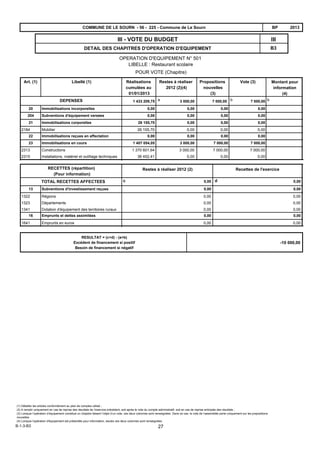 B3
IIIIII - VOTE DU BUDGET
DETAIL DES CHAPITRES D'OPERATION D'EQUIPEMENT
2013BPCOMMUNE DE LE SOURN - 56 - 225 - Commune de Le Sourn
OPERATION D'EQUIPEMENT N° 501
LIBELLE : Restaurant scolaire
POUR VOTE (Chapitre)
DEPENSES b
Vote (3)Propositions
nouvelles
(3)
Restes à réaliser
2012 (2)(4)
Libellé (1)Art. (1) Réalisations
cumulées au
01/01/2013
a1 433 209,75 7 000,003 000,00 7 000,00b
Montant pour
information
(4)
20 Immobilisations incorporelles 0,00 0,000,00 0,00
204 Subventions d'équipement versées 0,00 0,000,00 0,00
21 Immobilisations corporelles 26 155,70 0,000,00 0,00
2184 Mobilier 26 155,70 0,000,00 0,00
22 Immobilisations reçues en affectation 0,00 0,000,00 0,00
23 Immobilisations en cours 1 407 054,05 7 000,003 000,00 7 000,00
2313 Constructions 1 370 601,64 7 000,003 000,00 7 000,00
2315 Installations, matériel et outillage techniques 36 452,41 0,000,00 0,00
Recettes de l'exerciceRestes à réaliser 2012 (2)RECETTES (répartition)
(Pour information)
dcTOTAL RECETTES AFFECTEES 0,00 0,00
Subventions d'investissement reçues13 0,00 0,00
Régions1322 0,00 0,00
Départements1323 0,00 0,00
Dotation d'équipement des territoires ruraux1341 0,00 0,00
Emprunts et dettes assimilées16 0,00 0,00
Emprunts en euros1641 0,00 0,00
RESULTAT = (c+d) - (a+b)
Excédent de financement si positif
Besoin de financement si négatif
-10 000,00
(1) Détailler les articles conformément au plan de comptes utilisé ;
(2) A remplir uniquement en cas de reprise des résultats de l’exercice précédent, soit après le vote du compte administratif, soit en cas de reprise anticipée des résultats ;
(3) Lorsque l’opération d’équipement constitue un chapitre faisant l’objet d’un vote, ces deux colonnes sont renseignées. Dans ce cas, le vote de l’assemblée porte uniquement sur les propositions
nouvelles.
(4) Lorsque l'opération d'équipement est présentée pour information, seules ces deux colonnes sont renseignées.
B-1-3-B3 27
 