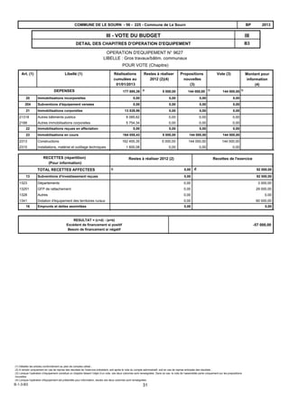 B3
IIIIII - VOTE DU BUDGET
DETAIL DES CHAPITRES D'OPERATION D'EQUIPEMENT
2013BPCOMMUNE DE LE SOURN - 56 - 225 - Commune de Le Sourn
OPERATION D'EQUIPEMENT N° 9627
LIBELLE : Gros travaux/bâtim. communaux
POUR VOTE (Chapitre)
DEPENSES b
Vote (3)Propositions
nouvelles
(3)
Restes à réaliser
2012 (2)(4)
Libellé (1)Art. (1) Réalisations
cumulées au
01/01/2013
a177 895,39 144 000,005 000,00 144 000,00b
Montant pour
information
(4)
20 Immobilisations incorporelles 0,00 0,000,00 0,00
204 Subventions d'équipement versées 0,00 0,000,00 0,00
21 Immobilisations corporelles 13 839,96 0,000,00 0,00
21318 Autres bâtiments publics 8 085,62 0,000,00 0,00
2188 Autres immobilisations corporelles 5 754,34 0,000,00 0,00
22 Immobilisations reçues en affectation 0,00 0,000,00 0,00
23 Immobilisations en cours 164 055,43 144 000,005 000,00 144 000,00
2313 Constructions 162 455,35 144 000,005 000,00 144 000,00
2315 Installations, matériel et outillage techniques 1 600,08 0,000,00 0,00
Recettes de l'exerciceRestes à réaliser 2012 (2)RECETTES (répartition)
(Pour information)
dcTOTAL RECETTES AFFECTEES 0,00 92 000,00
Subventions d'investissement reçues13 0,00 92 000,00
Départements1323 0,00 3 000,00
GFP de rattachement13251 0,00 29 000,00
Autres1328 0,00 0,00
Dotation d'équipement des territoires ruraux1341 0,00 60 000,00
Emprunts et dettes assimilées16 0,00 0,00
RESULTAT = (c+d) - (a+b)
Excédent de financement si positif
Besoin de financement si négatif
-57 000,00
(1) Détailler les articles conformément au plan de comptes utilisé ;
(2) A remplir uniquement en cas de reprise des résultats de l’exercice précédent, soit après le vote du compte administratif, soit en cas de reprise anticipée des résultats ;
(3) Lorsque l’opération d’équipement constitue un chapitre faisant l’objet d’un vote, ces deux colonnes sont renseignées. Dans ce cas, le vote de l’assemblée porte uniquement sur les propositions
nouvelles.
(4) Lorsque l'opération d'équipement est présentée pour information, seules ces deux colonnes sont renseignées.
B-1-3-B3 31
 