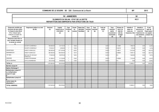 A2.3
IVIV - ANNEXES
ELEMENTS DU BILAN - ETAT DE LA DETTE
REPARTITION DES EMPRUNTS PAR STRUCTURE DE TAUX
2013COMMUNE DE LE SOURN - 56 - 225 - Commune de Le Sourn BP
% par
type de
taux selon
le capital
restant dû
Intérêts à
payer au
cours de
l'exercice (10)
Niveau du
taux à la
date de
vote du
budget
(9)
Capital
restant dû au
01/01/2013
(3)
Type
d'indices
(4)
Nominal
(2)
Organisme prêteur ou chef
de file
Emprunts ventilés par
structure de taux selon
le risque le plus élevé
(Pour chaque ligne,
indiquer le numéro de
contrat) (1)
Intérêts à
percevoir au
cours de
l'exercice (le
cas échéant)
(11)
Taux
maximal
après
couverture
éventuelle
(8)
Coût de
sortie
(7)
Taux
maximal
(6)
Taux
minimal
(5)
Durée
du
contrat
Dates des
périodes
bonifiées
Emprunt à taux fixe ou
taux variable simple sur
la durée du contrat
A
4,24%SOCIETE GENERALE 1 063,75-- 106 000.00 33 137,49 1 15,00 0,00 0 3.13057 0,00
1,21%SOCIETE GENERALE 216,28--- 76 224.51 9 482,80 1 15,00 0,00 0 3.04316 0,00
35,51%CREDIT AGRICOLE 3 912,9300038730220 300 000.00 277 333,58 1 20,00 0,00 0 1.48217 0,00
38,41%CREDIT AGRICOLE 7 830,13000465833316 300 000.00 300 000,00 1 19,75 0,00 0 2.69094 0,00
7,67%MUTUALITE SOCIALE
AGRICOLE
1 646,60107 MSA 75 000.00 59 876,39 1 19,83 0,00 0 0.0 0,00
4,01%CAISSE D'EPARGNE 1 310,5220200395 91 469.41 31 316,58 1 15,00 0,00 0 3.29306 0,00
8,94%CAF DU MORBIHAN 0,00CAF du Morbihan 122 210.00 69 830,00 1 13,92 0,00 0 0.0 0,00
TOTAL A 15 980,21 100,00%1 070 903,92 0,00780 976,84
Barrière simple B
Option d'échange C
Multiplicateur jusqu'à 3
ou multiplicateur
jusqu'à 5 capé
D
Multiplicateur jusqu'à 5
E
Autres types de
structures F
TOTAL GENERAL 100%15 980,211 070 903,92 0,00780 976,84
B-3-4-A21 38
 