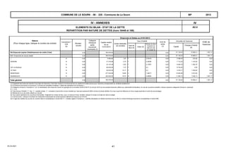 A2.4
IVIV - ANNEXES
ELEMENTS DU BILAN - ETAT DE LA DETTE
REPARTITION PAR NATURE DE DETTES (hors 16449 et 166)
2013COMMUNE DE LE SOURN - 56 - 225 - Commune de Le Sourn BP
Taux d'intérêt Annuités de l'exercice
ICNE de
l'exerciceCharges d'intérêt
(8)
Capital
Nature
(Pour chaque ligne, indiquer le numéro de contrat)
Emprunts et Dettes au 01/01/2013
Capital restant
dû au
01/01/2013
Durée résiduelle
(en années)
Montant
couvert
Couverture ?
O/N
(2)
Coût de
sortie
(7)
Catégorie
d'emprunt
après
couverture
éventuelle (3)
Type de
taux (4)
Index (5)
Niveau du taux
d'intérêt à la
date de vote
du budget (6)
164 Emprunts auprès d'établissement de crédit (Total) 1 581,1757 138,25 15 980,21780 976,840,00 0,00
57 138,25 1 581,1715 980,211641 Emprunts en euros (total) 780 976,840,00 0,00
5 398,44 0,00216,28--- 9 482,80 1,50 3.04316N 0,00 0,00F
7 712,25 0,001 310,5220200395 31 316,58 3,75 3.29306N 0,00 0,00F
6 495,78 0,001 063,75-- 33 137,49 4,92 3.13057N 0,00 0,00F
8 730,00 0,000,00CAF du Morbihan 69 830,00 7,75 0.0N 0,00 0,00F
3 278,77 0,001 646,60107 MSA 59 876,39 14,17 0.0N 0,00 0,00F
13 922,89 0,003 912,9300038730220 277 333,58 18,08 1.48217N 0,00 0,00V
11 600,12 1 581,177 830,13000465833316 300 000,00 19,75 2.69094N 0,00 0,00R
Total général 1 581,1757 138,25 15 980,21780 976,840,00 0,00
(1) S’agissant des emprunts assortis d’une ligne de trésorerie, il faut faire ressortir le remboursement du capital de la dette prévue pour l’exercice correspondant au véritable endettement.
(2) Si l'emprunt est soumis à couverture, il convient de compléter le tableau « détail des opérations de couverture ».
(3) Catégorie d’emprunt. Exemple A-1 (cf. la classification des emprunts suivant la typologie de la circulaire IOCB1015077C du 25 juin 2010 sur les produits financiers offerts aux collectivités territoriales). En cas de couverture partielle, indiquer plusieurs catégories d'emprunt (exemple :
A-1 ; C-3).
(4) Type de taux d'intérêt : F : fixe ; V : variable simple ; C : complexe (c'est-à-dire un taux variable qui n'est pas seulement défini comme la simple addition d'un taux usuel de référence et d'une marge exprimée en point de pourcentage).
(5) Mentionner le ou les index utilisés sur l'année.
(6) Taux après opérations de couverture éventuelles. S'agissant du niveau de taux, pour un emprunt à taux variable, indiquer le niveau à la date de vote du budget.
(7) Coût de sortie : Indiquer le montant de l'indemnité contractuelle de remboursement définitif de l'emprunt au 01/01/N.
(8) Il s'agit des intérêts dus au titre du contrat initial et comptabilisés à l'article 66111 « Intérêts réglés à l’échéance » (intérêts décaissés) et intérêts éventuels dus au titre du contrat d'échange éventuel et comptabilisés à l'article 668.
B-3-4-A21 41
 
