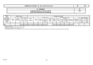 A2.6
IVIV - ANNEXES
ELEMENTS DU BILAN - ETAT DE LA DETTE
DETAIL DES OPERATIONS DE COUVERTURE
2013COMMUNE DE LE SOURN - 56 - 225 - Commune de Le Sourn BP
Emprunt
couvert
(Pour chaque
ligne, indiquer
le numéro de
contrat)
(1)
Montant
initial
Organisme
co-
contractant
Date du
début
contrat
Référence de taux de
l'instrument Montant des
commissions
diverses
Primes
payées pour
l'achat
d'option
Primes
reçues pour
la vente
d'option
Primes éventuelles
Emprunt couvert Instrument de couverture
Capital
restant dû
au 01/01/N
Date
de fin
du
contrat
Type de
couverture
(3)
Nature de
la
couverture
(change ou
taux)
Montant de
la dette
couverte
(4)
Date de
fin du
contrat
Date de
règlement
Index de
référence
(hors
couverture)
(2)
N° de
contrat Type
de taux
(5)
Index de
référence
(2)
Total
(1) Classer les emprunts selon le type de taux avant opération de couverture.
(2) Mentionner le ou les index.
(3) Indiquer s'il s'agit d'un swap, d'une option (cap, floor, tunnel, swaption).
(4) Pour chaque emprunt, indiquer le montant couvert au 01/01/N.
(5) Indiquer l'indice de référence F : fixe ; V : variable simple ; C : complexe (c'est-à-dire un taux variable qui n'est pas seulement défini comme la simple addition d'un taux usuel de référence et d'une marge exprimée en point de pourcentage).
B-3-4-A26 43
 