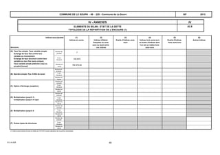 A2.8
IVIV - ANNEXES
ELEMENTS DU BILAN - ETAT DE LA DETTE
TYPOLOGIE DE LA REPARTITION DE L’ENCOURS (1)
2013COMMUNE DE LE SOURN - 56 - 225 - Commune de Le Sourn BP
(5)
Ecarts d'indices
hors zone euro
(4)
Indices hors zone euro
et écarts d'indices dont
l'un est un indice hors
zone euro
(3)
Ecarts d'indices zone
euro
(2)
Indices inflation
française ou zone
euro ou écart entre
ces indices
(1)
Indices en euros
(6)
Autres indices
Indices sous-jacents
Structure
(A)
7
780 976,84
100,00%
(B)
(C)
(D)
(E)
(F)
Nombre de
produits
% de
l'encours
Montant en
euros
Nombre de
produits
Montant en
euros
% de
l'encours
Nombre de
produits
Montant en
euros
% de
l'encours
Nombre de
produits
Montant en
euros
% de
l'encours
Nombre de
produits
Montant en
euros
% de
l'encours
Nombre de
produits
Montant en
euros
% de
l'encours
Barrière simple. Pas d'effet de levier
Option d'échange (swaption)
Multiplicateur jusqu'à 3 ;
multiplicateur jusqu'à 5 capé
Multiplicateur jusqu'à 5
Autres types de structures
Taux fixe simple. Taux variable simple.
Echange de taux fixe contre taux
variable ou inversement.
Echange de taux structuré contre taux
variable ou taux fixe (sens unique).
Taux variable simple plafonné (cap) ou
encadré (tunnel)
(1) Cette annexe retrace le stock de dette au 01/01/2013 après opérations de couverture éventuelles.
B-3-4-A28 46
 
