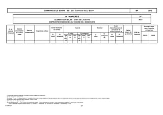 A2.9
IVIV - ANNEXES
ELEMENTS DU BILAN - ETAT DE LA DETTE
EMPRUNTS RENEGOCIES AU COURS DE L'ANNEE 2013
2013COMMUNE DE LE SOURN - 56 - 225 - Commune de Le Sourn BP
Taux (2)
Profil
d'amortissement et
périodicité de
remboursement (6)
Nominal
Capital
restant dû
au 01/01/NCt
initial
Organisme prêteur
Type
de
taux
(3)
Index
(4)
Taux
act.
Annuité à payer
dans l'exercice
(s'il y a lieu)
ICNE de
l'exercice
Intérêts Capital
Durée résiduelle
en années
Date de
souscription
du contrat
initial
Date de
renégociation
Ct
renégocié
Ct renégociéCt initial Ct
renégocié
(5)
Ct
initial
Ct
renégocié
Ct
initial
Taux
act.
Index
(4)
Type
de
taux
(3)
N° du
contrat
d'emprunt
(1) Inscrire les emprunts renégociés, à la date de vote du budget, pour l'exercice N.
(2) Taux à la date de renégociation.
(3) Indiquer : F : fixe ; V : variable simple ; C : complexe (c'est-à-dire un taux variable qui n'est pas seulement défini comme la simple addition d'un taux usuel de référence et d'une marge exprimée en point de pourcentage).
(4) Indiquer la nature de l'index retenu (exemple : Euribor 3 mois).
(5) Nominal à la date de renégociation.
(6) Faire figurer 2 lettres : - Pour le profil d’amortissement indiquer : C pour amortissement constant, P pour amortissement progressif, F pour in fine, X pour autres.
- Pour la périodicité de remboursement indiquer A : annuelle ; T : trimestrielle ; M : mensuelle, B : bimestrielle, S : semestrielle, X autre.
B-3-4-A21 47
 