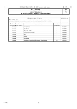 A3
IVIV - ANNEXES
ELEMENTS DU BILAN
METHODES UTILISEES POUR LES AMORTISSEMENTS
2013BPCOMMUNE DE LE SOURN - 56 - 225 - Commune de Le Sourn
Délibération duCHOIX DU CONSEIL MUNICIPAL
Seuil unitaire en deçà duquel les immobilisations de peu de valeur s’amortissent sur un an (article R.2321-1 du CGCT) :
Biens de faible valeur
Catégories de biens amortis Durée
(en années)
Procédure d’amortissement
(linéaire, dégressif, variable)
04/03/2011Frais d'études 1Linéaire
04/03/2011Pass Foncier 1Linéaire
08/03/2013Diagnostic solidité 1Linéaire
08/03/2013Inventaire zones humides 1Linéaire
08/03/2013PLU 1Linéaire
08/03/2013Segilog 1Linéaire
08/03/2013Site internet 1Linéaire
08/03/2013Subvention d'équilibre budget panneaux photovoltaïques 20Linéaire
B-3-4-A3 48
 