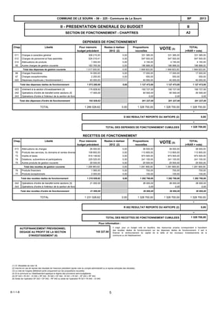 A2
IIII - PRESENTATION GENERALE DU BUDGET
SECTION DE FONCTIONNEMENT - CHAPITRES
2013BPCOMMUNE DE LE SOURN - 56 - 225 - Commune de Le Sourn
Propositions
nouvelles
Restes à réaliser
2012 (2)
VOTE (3)
LibelléChap.
DEPENSES DE FONCTIONNEMENT
Pour mémoire
budget précédent
TOTAL
(=RAR + vote)
011 Charges à caractère général 308 215,00 0,00 331 385,00 331 385,00 331 385,00
012 Charges de personnel et frais assimilés 524 019,41 0,00 547 500,00 547 500,00 547 500,00
014 Atténuations de produits 1 000,00 0,00 4 150,00 4 150,00 4 150,00
65 Autres charges de gestion courante 183 765,59 0,00 186 888,00 186 888,00 186 888,00
Total des dépenses de gestion courante 1 017 000,00 0,00 1 069 923,00 1 069 923,00 1 069 923,00
66 Charges financières 14 000,00 0,00 17 000,00 17 000,00 17 000,00
67 Charges exceptionnelles 2 200,00 0,00 550,00 550,00 550,00
022 Dépenses imprévues ( fonctionnement ) 40 000,00 40 000,00 40 000,00 40 000,00
Total des dépenses réelles de fonctionnement 1 073 200,00 0,00 1 127 473,00 1 127 473,00 1 127 473,00
023 Virement à la section d'investissement (5) 175 828,62 150 727,00 150 727,00 150 727,00
042 Opérations d'ordre de transfert entre sections (5) 17 000,00 50 500,00 50 500,00 50 500,00
043 Opérations d'ordre à l'intérieur de la section de fonctionnement (5) 0,00 0,00 0,00
Total des dépenses d'ordre de fonctionnement 192 828,62 201 227,00 201 227,00 201 227,00
TOTAL
D 002 RESULTAT REPORTE OU ANTICIPE (2) 0,00
TOTAL DES DEPENSES DE FONCTIONNEMENT CUMULEES 1 328 700,00
+
=
1 266 028,62 0,00 1 328 700,00 1 328 700,00 1 328 700,00
Propositions
nouvelles
Restes à réaliser
2012 (2)
VOTE (3)
LibelléChap.
RECETTES DE FONCTIONNEMENT
Pour mémoire
budget précédent
TOTAL
(=RAR + vote)
013 Atténuations de charges 26 000,00 0,00 38 000,00 38 000,00 38 000,00
70 Produits des services, du domaine et ventes diverses 108 800,00 0,00 113 800,00 113 800,00 113 800,00
73 Impôts et taxes 819 138,62 0,00 873 500,00 873 500,00 873 500,00
74 Dotations, subventions et participations 225 025,00 0,00 241 100,00 241 100,00 241 100,00
75 Autres produits de gestion courante 28 000,00 0,00 25 500,00 25 500,00 25 500,00
Total des recettes de gestion courante 1 206 963,62 0,00 1 291 900,00 1 291 900,00 1 291 900,00
76 Produits financiers 1 065,00 0,00 700,00 700,00 700,00
77 Produits exceptionnels 2 000,00 0,00 100,00 100,00 100,00
Total des recettes réelles de fonctionnement 1 210 028,62 0,00 1 292 700,00 1 292 700,00 1 292 700,00
042 Opérations d'ordre de transfert entre sections (5) 21 000,00 36 000,00 36 000,00 36 000,00
043 Opérations d'ordre à l'intérieur de la section de fonctionnement (5) 0,00 0,00 0,00
Total des recettes d'ordre de fonctionnement 21 000,00 36 000,00 36 000,00 36 000,00
TOTAL
R 002 RESULTAT REPORTE OU ANTICIPE (2) 0,00
TOTAL DES RECETTES DE FONCTIONNEMENT CUMULEES 1 328 700,00
+
=
1 231 028,62 0,00 1 328 700,00 1 328 700,00 1 328 700,00
Pour information :
Il s'agit, pour un budget voté en équilibre, des ressources propres correspondant à l'excédent
des recettes réelles de fonctionnement sur les dépenses réelles de fonctionnement. Il sert à
financer le remboursement du capital de la dette et les nouveaux investissements de la
commune ou de l'établissement.
AUTOFINANCEMENT PREVISIONNEL
DEGAGE AU PROFIT DE LA SECTION
D'INVESTISSEMENT (6)
165 227,00
(1) Cf. Modalités de vote I-B.
(2) Inscrire en cas de reprise des résultats de l’exercice précédent (après vote du compte administratif ou si reprise anticipée des résultats).
(3) Le vote de l’organe délibérant porte uniquement sur les propositions nouvelles.
(4) Si la commune ou l’établissement applique le régime des provisions semi-budgétaires.
(5) DF 023 = RI 021 ; DI 040 = RF 042 ; RI 040 = DF 042 ; DI 041 = RI 041 ; DF 043 = RF 043.
(6) Solde de l’opération DF 023 + DF 042 – RF 042 ou solde de l’opération RI 021+ RI 040 – DI 040.
B-1-1-B 5
 