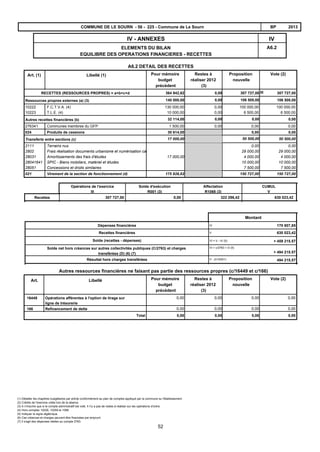A6.2
IVIV - ANNEXES
ELEMENTS DU BILAN
EQUILIBRE DES OPERATIONS FINANCIERES - RECETTES
2013BPCOMMUNE DE LE SOURN - 56 - 225 - Commune de Le Sourn
A6.2 DETAIL DES RECETTES
Libellé (1)Art. (1) Restes à
réaliser 2012
(3)
Vote (2)Pour mémoire
budget
précédent
Proposition
nouvelle
0,00364 942,62RECETTES (RESSOURCES PROPRES) = a+b+c+d 307 727,00III307 727,00
Ressources propres externes (a) (3) 0,00140 000,00 106 500,00106 500,00
10222 130 000,00F.C.T.V.A. (4) 0,00 100 000,00100 000,00
10223 10 000,00T.L.E. (4) 0,00 6 500,006 500,00
Autres recettes financières (b) 0,0032 114,00 0,000,00
276341 1 500,00Communes membres du GFP 0,00 0,000,00
024 30 614,00Produits de cessions 0,000,00
Transferts entre sections (c) 17 000,00 50 500,0050 500,00
2111 Terrains nus 0,000,00
2802 Frais réalisation documents urbanisme et numérisation cadastre 29 000,0029 000,00
28031 17 000,00Amortissements des frais d'études 4 000,004 000,00
28041641 SPIC - Biens mobiliers, matériel et études 10 000,0010 000,00
28051 Concessions et droits similaires 7 500,007 500,00
021 175 828,62Virement de la section de fonctionnement (d) 150 727,00150 727,00
Opérations de l'exercice
III
CUMUL
V
Recettes 0,00307 727,00 630 023,42322 296,42
Solde d'exécution
R001 (3)
Affectation
R1068 (3)
Montant
Dépenses financières
Recettes financières
Solde (recettes - dépenses)
IV 170 807,85
630 023,42
+ 494 215.57
Solde net hors créances sur autres collectivités publiques (C/2763) et charges
transférées (D) (6) (7)
+ 459 215.57
Résultat hors charges transférées 494 215,57
V
VI = V - IV (5)
VI + c/2763 + D (5)
V - (II+D001)
Autres ressources financières ne faisant pas partie des ressources propres (c/16449 et c/166)
Art. Vote (2)Restes à
réaliser 2012
(3)
Libellé
16449
166
Opérations afférentes à l'option de tirage sur
ligne de trésorerie
Refinancement de dette
Total
0,000,000,000,00
0,000,00 0,00 0,00
0,000,000,000,00
Proposition
nouvelle
Pour mémoire
budget
précédent
(1) Détailler les chapitres budgétaires par article conformément au plan de comptes appliqué par la commune ou l'établissement.
(2) Crédits de l'exercice votés lors de la séance.
(3) A n'inscrire que si le compte administratif est voté. Il n'y a pas de restes à réaliser sur les opérations d'ordre.
(4) Hors comptes 10229, 10259 et 1068.
(5) Indiquer le signe algébrique.
(6) Ces créances et charges peuvent être financées par emprunt.
(7) Il s'agit des dépenses réelles au compte 2763.
52
 
