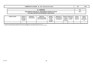 B1.4
IVIV - ANNEXES
ENGAGEMENTS HORS BILAN - ENGAGEMENTS DONNES ET RECUS
ETAT DES CONTRATS DE PARTENARIAT PUBLIC-PRIVE
2013COMMUNE DE LE SOURN - 56 - 225 - Commune de Le Sourn BP
Libellé du contrat Année de
signature
du contrat
de PPP
Organismes
cocontractants
Nature des
prestations prévues
par le contrat de PPP
Montant
total prévu
au titre
du contrat
de PPP
Montant de la
rémunération du
cocontractant
Durée du
contrat
de PPP
(en mois)
Date de fin
du contrat
de PPP
Somme
nette des
parts invest.
(2)
Somme
des parts
invest. (1)
(1) Somme des rémunérations relatives à l’investissement restant à verser au cocontractant pour la durée restante du contrat de PPP au 01/01/N.
(2) Montant inscrit à la colonne précédente déduction faite de la somme des participations reçues d’autres collectivités publiques au titre de la part investissement.
B-3-4-B13 58
 