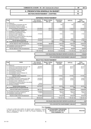 A3
IIII - PRESENTATION GENERALE DU BUDGET
SECTION D'INVESTISSEMENT - CHAPITRES
2013BPCOMMUNE DE LE SOURN - 56 - 225 - Commune de Le Sourn
TOTAL
(=RAR + vote)
Propositions
nouvelles
Restes à réaliser
2012 (2)
VOTE (3)LibelléChap.
DEPENSES D'INVESTISSEMENT
Pour mémoire
budget précédent
010 Stocks (5) 0,00 0,00 0,00 0,00
20 Immobilisations incorporelles (sauf 204) 0,00 4 000,00 4 000,00 4 000,00
204 Subventions d'équipement versées 0,00 0,00 0,00 0,00
22 Immobilisations reçues en affectation (6) 0,00 0,00 0,00 0,00
Total des opérations d'équipement 976 300,00 352 000,00 1 182 000,00 1 182 000,00 1 534 000,00
Total des dépenses d'équipement 976 300,00 352 000,00 1 186 000,00 1 186 000,00 1 538 000,00
10 Dotations, fonds divers et réserves 0,00 0,00 0,00 0,00
13 Subventions d'investissement reçues 0,00 0,00 0,00 0,00
16 Emprunts et dettes assimilées 47 000,00 0,00 67 353,00 67 353,00 67 353,00
18 Compte de liaison : affectation (7) 0,00 0,00 0,00 0,00
26 Participations et créances rattachées à des participations 0,00 0,00 0,00 0,00
27 Autres immobilisations financières 0,00 0,00 0,00 0,00
020 Dépenses imprévues ( investissement ) 20 000,00 30 000,00 30 000,00 30 000,00
Total des dépenses financières 67 000,00 0,00 97 353,00 97 353,00 97 353,00
45.. Total des opé. pour le compte de tiers (8) 0,00 0,00 0,00 0,00
Total des dépenses réelles d'investissement 1 043 300,00 352 000,00 1 283 353,00 1 283 353,00 1 635 353,00
040 Opérations d'ordre entre sections (4) 21 000,00 36 000,00 36 000,00 36 000,00
041 Opérations patrimoniales (4) 0,00 0,00 0,00
Total des dépenses d'ordre d'investissement 21 000,00 36 000,00 36 000,00 36 000,00
TOTAL
D 001 SOLDE D'EXECUTION NEGATIF REPORTE OU ANTICIPE (1) 37 954,85
TOTAL DES DEPENSES D'INVESTISSEMENT CUMULEES 1 709 307,85
+
1 064 300,00 352 000,00 1 319 353,00 1 319 353,00 1 671 353,00
=
TOTAL
(=RAR + vote)
Propositions
nouvelles
Restes à réaliser
2012 (2)
VOTE (3)LibelléChap.
RECETTES D'INVESTISSEMENT
Pour mémoire
budget précédent
010 Stocks (5) 0,00 0,00 0,00 0,00
13 Subventions d'investissement reçues (hors 138) 64 000,00 0,00 247 153,00 247 153,00 247 153,00
16 Emprunts et dettes assimilées (hors 165) 259 941,10 0,00 832 131,43 832 131,43 832 131,43
20 Immobilisations incorporelles (sauf 204) 0,00 0,00 0,00 0,00
204 Subventions d'équipement versées 0,00 0,00 0,00 0,00
21 Immobilisations corporelles 0,00 0,00 0,00 0,00
22 Immobilisations reçues en affectation (6) 0,00 0,00 0,00 0,00
23 Immobilisations en cours 0,00 0,00 0,00 0,00
Total des recettes d'équipement 323 941,10 0,00 1 079 284,43 1 079 284,43 1 079 284,43
23 Immobilisations en cours 0,00 0,00 0,00 0,00
10 Dotations, fonds divers et réserves (hors 1068) 140 000,00 0,00 106 500,00 106 500,00 106 500,00
1068 Excédents de fonctionnement capitalisés (9) 310 646,63 0,00 322 296,42 322 296,42 322 296,42
18 Compte de liaison : affectation (7) 0,00 0,00 0,00 0,00
26 Participations et créances rattachées à des participations 0,00 0,00 0,00 0,00
27 Autres immobilisations financières 1 500,00 0,00 0,00 0,00 0,00
024 Produits de cessions 30 614,00 0,00 0,00 0,00
Total des recettes financières 482 760,63 0,00 428 796,42 428 796,42 428 796,42
45.. Total des opé. pour le compte de tiers (8) 0,00 0,00 0,00 0,00
Total des recettes réelles d'investissement 806 701,73 0,00 1 508 080,85 1 508 080,85 1 508 080,85
021 Virement de la section de fonctionnement (4) 175 828,62 150 727,00 150 727,00 150 727,00
040 Opérations d'ordre entre sections (4) 17 000,00 50 500,00 50 500,00 50 500,00
041 Opérations patrimoniales (4) 0,00 0,00 0,00
Total des recettes d'ordre d'investissement 192 828,62 201 227,00 201 227,00 201 227,00
TOTAL
R 001 SOLDE D'EXECUTION POSITIF REPORTE OU ANTICIPE (2) 0,00
TOTAL DES RECETTES D'INVESTISSEMENT CUMULEES 1 709 307,85
+
999 530,35 0,00 1 709 307,85 1 709 307,85 1 709 307,85
=
Pour information :
AUTOFINANCEMENT PREVISIONNEL
DEGAGE PAR LA SECTION DE
FONCTIONNEMENT (10)
165 227,00
Il s'agit, pour un budget voté en équilibre, des ressources propres correspondant à l'excédent
des recettes réelles de fonctionnement sur les dépenses réelles de fonctionnement. Il sert à
financer le remboursement du capital de la dette et les nouveaux investissements de la
commune ou de l'établissement.
B-1-1-B 6
 