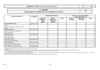 C1
IVIV - ANNEXES
AUTRES ELEMENTS D'INFORMATIONS - ETAT DU PERSONNEL AU 01/01/2013
2013COMMUNE DE LE SOURN - 56 - 225 - Commune de Le Sourn BP
GRADES OU EMPLOIS (1) CATEGORIES
(2)
EMPLOIS BUDGETAIRES (3)
EMPLOIS
PERMANENTS A
TEMPS
COMPLET
AGENTS
TITULAIRES
EMPLOIS
PERMANENTS A
TEMPS NON
COMPLET
TOTAL TOTALAGENTS NON
TITULAIRES
EFFECTIFS POURVUS SUR EMPLOIS
BUDGETAIRES EN ETPT (4)
FILIERE ADMINISTRATIVE (b) 2 2 0 202
A 1 0 1 1ATTACHÉ 0 1
C 1 0 1 1ADJOINT ADMINISTRATIF PRINCIPAL DE 2EME
CLASSE
0 1
FILIERE TECHNIQUE (c) 8 8 0 808
C 6 0 6 6ADJOINT TECHNIQUE DE 2EME CLASSE 0 6
C 2 0 2 2AGENT DE MAITRISE 0 2
FILIERE SOCIALE (d) 2 2 0 202
C 1 0 1 1ATSEM 1ERE CLASSE 0 1
C 1 0 1 1ATSEM 2EME CLASSE 0 1
FILIERE CULTURELLE (h) 1 1 0 101
B 1 0 1 1ASSISTANT DE CONSERVATION 0 1
FILIERE ANIMATION (i) 1 1 0 101
C 1 0 1 1ADJOINT D'ANIMATION 2EME CLASSE 0 1
TOTAL GENERAL (a+b+c+d+e+f+g+h+i+j+k) 14 140 14 0 14
(1) Les grades ou emplois sont désignés conformément à la circulaire n° NOR/INT/B/95/00102/C du 23 mars 1995.
(2) Catégories : A, B ou C.
(3) Emplois budgétaires créés par l'assemblée délibérante : les emplois permanents à temps complet sont comptabilisés pour une unité, les emplois à temps non complet sont comptabilisés à hauteur de la quotité de travail prévue par la délibération créant l’emploi.
(4) Equivalent temps plein annuel travaillé (ETPT) : le décompte est proportionnel à l’activité des agents, mesurée par leur quotité de temps de travail et par leur période d’activité sur l’année :
ETPT = Effectifs physiques * quotité de temps de travail * période d’activité dans l’année
Exemple : un agent à temps plein (quotité de travail = 100%) présent toute l’année correspond à 1 ETPT ; un agent à temps partiel, à 80% (quotité de travail = 80%) présent toute l’année correspond à 0,8 ETPT ; un agent à temps partiel, à 80% (quotité de travail = 80%) présent la
moitié de l’année (ex : CDD de 6 mois, recrutement à mi-année) correspond à 0,4 ETPT (0,8 * 6/12).
(5) Par exemple : emplois dont les missions ne correspondent pas à un cadre d’emploi existant, « emplois spécifiques » régis par l’article 139 ter de la loi n°84-53 du 26 janvier 1984 etc.
B-3-4-C1 65
 