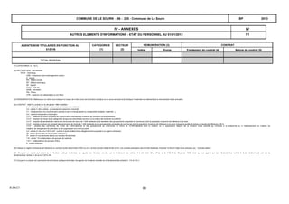 C1
IVIV - ANNEXES
AUTRES ELEMENTS D'INFORMATIONS - ETAT DU PERSONNEL AU 01/01/2013
2013COMMUNE DE LE SOURN - 56 - 225 - Commune de Le Sourn BP
CATEGORIES
(1)
CONTRATREMUNERATION (3)AGENTS NON TITULAIRES EN FONCTION AU
01/01/N
SECTEUR
(2) EurosIndice Fondement du contrat (4) Nature du contrat (5)
TOTAL GENERAL
(1) CATEGORIES: A, B et C.
(2) SECTEUR ADM : Administratif.
TECH : Technique.
URB : Urbanisme (dont aménagement urbain).
S : Social.
MS : Médico-social.
MT : Médico-technique.
SP : Sportif.
CULT : Culturel
ANIM : Animation.
PM : Police.
OTR : missions non rattachables à une filière.
(3) REMUNERATION : Référence à un indice brut (indiquer le niveau de l’indice brut) de la fonction publique ou en euros annuels bruts (indiquer l’ensemble des éléments de la rémunération brute annuelle).
(4) CONTRAT : Motif du contrat (loi du 26 janvier 1984 modifiée) :
3-a° : article 3, 1ème alinéa : accroissement temporaire d'activité.
3-b : article 3, 2ème alinéa : accroissement saisonnier d’activité.
3-1 : remplacement d’un fonctionnaire autorisé à servir à temps partiel ou indisponible (maladie, maternité...).
3-2 : vacance temporaire d’un emploi.
3-3-1° : absence de cadre d'emplois de fonctionnaires susceptibles d'assurer les fonctions correspondantes.
3-3-2° : emplois du niveau de la catégorie A lorsque les besoins des services ou la nature des fonctions le justifient.
3-3-3° : emplois de secrétaire de mairie des communes de moins de 1 000 habitants et de secrétaire des groupements composés de communes dont la population moyenne est inférieure à ce seuil.
3-3-4° : emplois à temps non complet des communes de moins de 1 000 habitants et des groupements composés de communes dont la population moyenne est inférieure à ce seuil, lorsque la quotité de temps de travail est inférieure à 50 %.
3-3-5° : emplois des communes de moins de 2 000 habitants et des groupements de communes de moins de 10 000 habitants dont la création ou la suppression dépend de la décision d'une autorité qui s'impose à la collectivité ou à l'établissement en matière de
création, de changement de périmètre ou de suppression d'un service public.
3-4 : article 21 de la loi n°2012-347 : contrat à durée indéterminée obligatoirement proposée à un agent contractuel.
38 : article 38 travailleurs handicapés catégorie C.
47 : article 47 recrutements directs sur emplois fonctionnels
110 : article 110 collaborateurs de groupes de cabinets.
110-1 : collaborateurs de groupes d’élus.
A : autres (préciser).
(5) Indiquer si l’agent contractuel est titulaire d’un contrat à durée déterminée (CDD) ou d’un contrat à durée indéterminée (CDI). Les contrats particuliers devront être labellisés "A/autres" et feront l'objet d'une précision (ex : "contrats aidés").
(6) Occupent un emploi permanent de la fonction publique territoriale, les agents non titulaires recrutés sur le fondement des articles 3-1, 3-2, 3-3, 38 et 47 de la loi n°84-53 du 26 janvier 1984, ainsi que les agents qui sont titulaires d’un contrat à durée indéterminée pris sur le
fondement de l’article 21 de la loi n°2012-347.
(7) Occupent un emploi non permanent de la fonction publique territoriale, les agents non titulaires recrutés sur le fondement des articles 3, 110 et 110-1.
B-3-4-C1 66
 